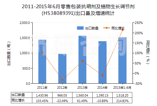 2011-2015年6月零售包裝抗萌劑及植物生長調(diào)節(jié)劑(HS38089391)出口量及增速統(tǒng)計(jì)